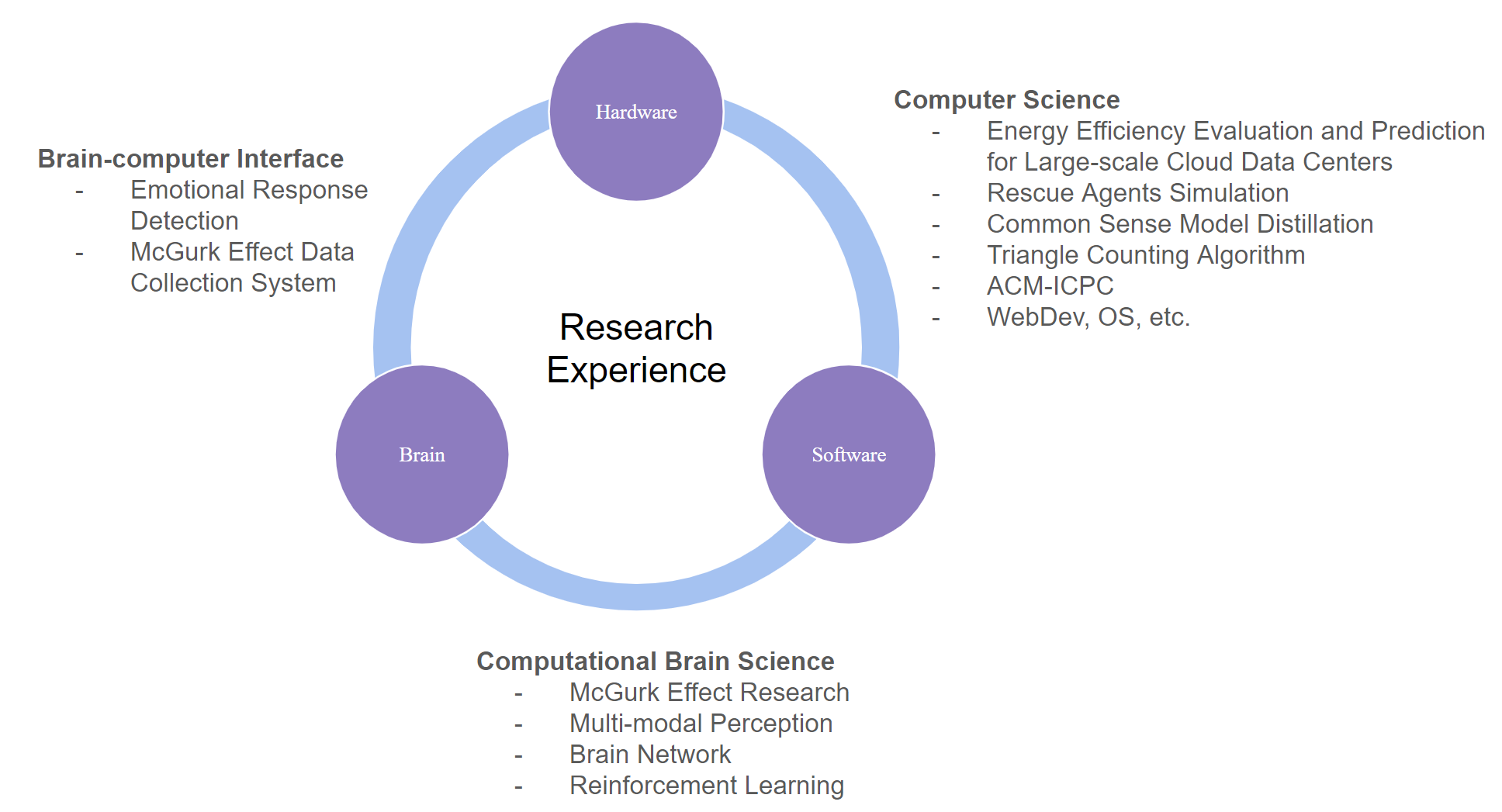 Research Experience